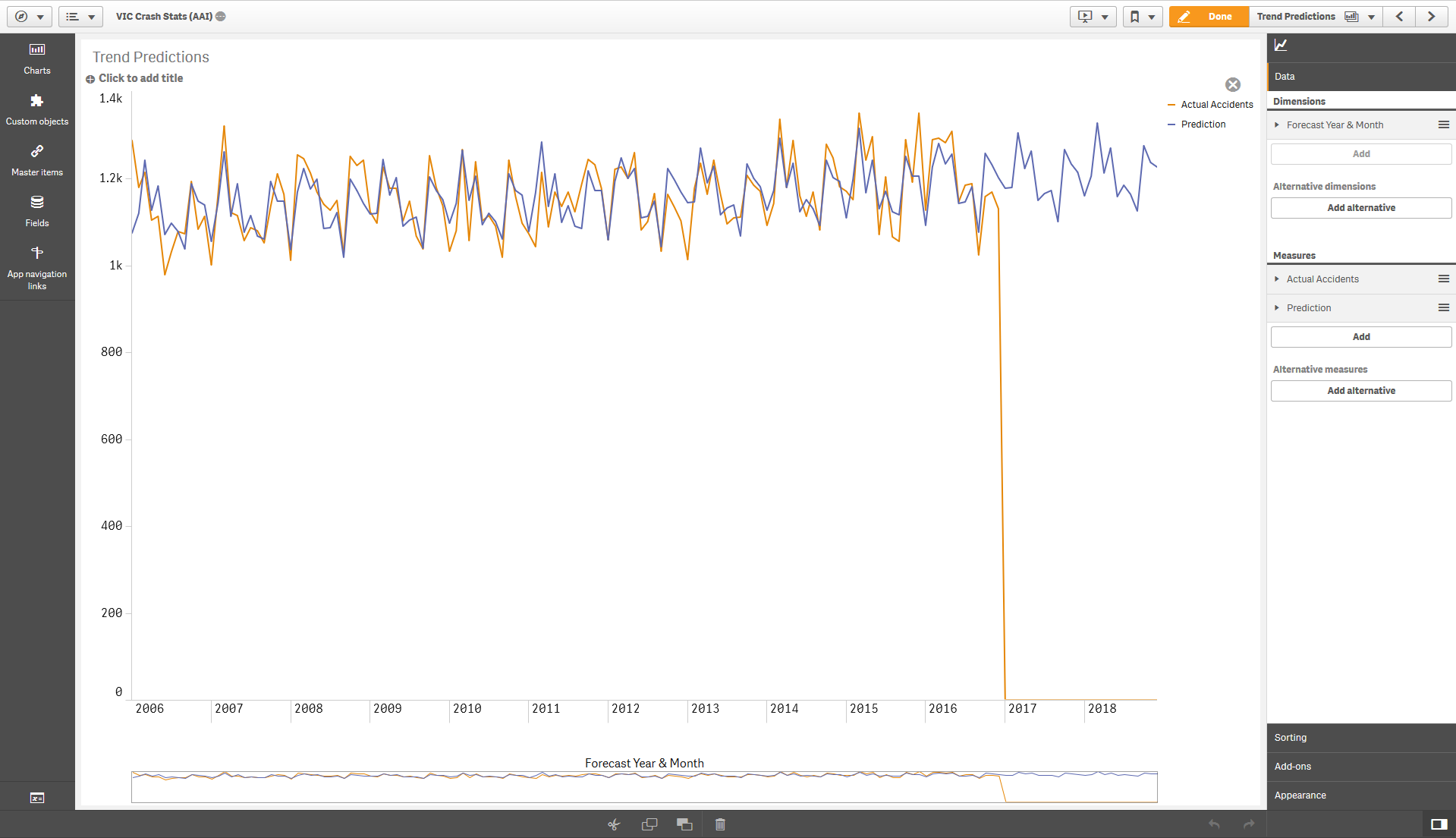 actual vs forecast linechart